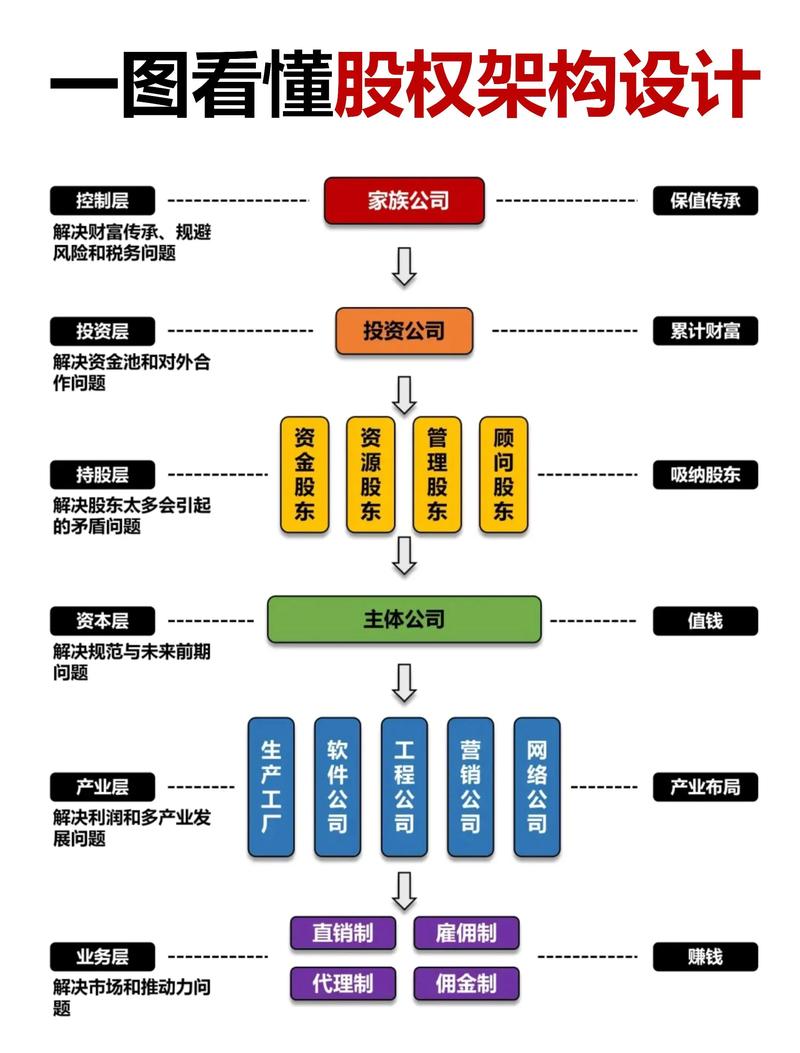 股权架构设计