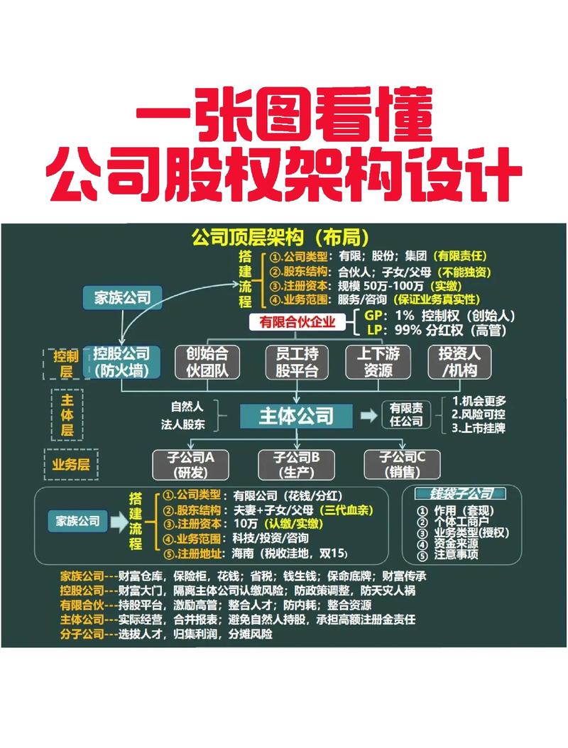 股权架构设计选购指南:打造企业成长阶梯